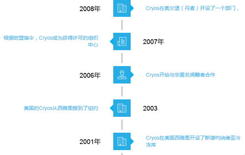 2001年到2008年的CRYOS发展历程